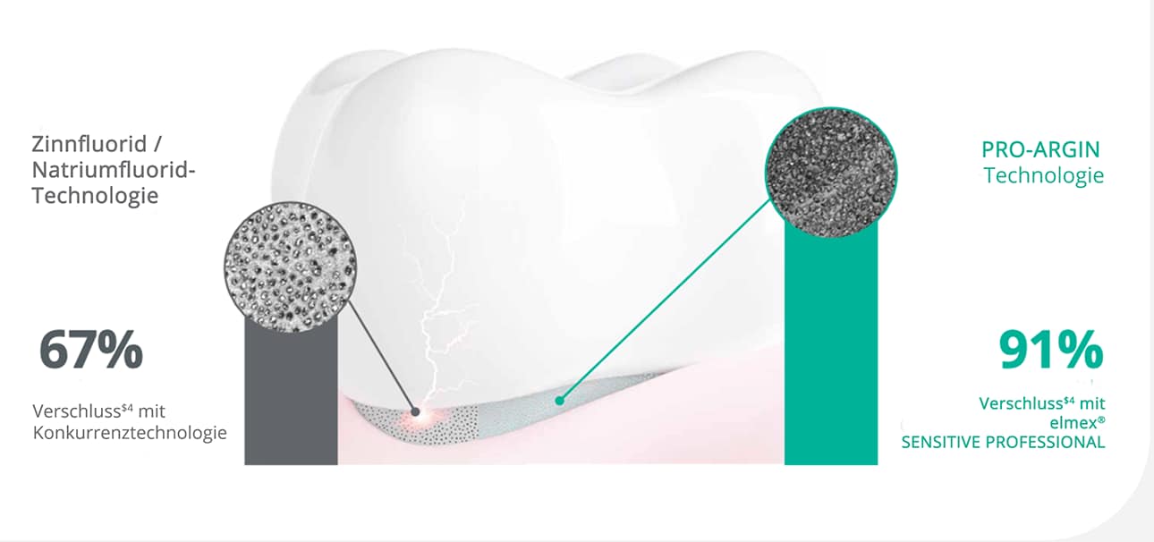 elmex® SENSITIVE PROFESSIONAL mit PRO-ARGIN Technologie