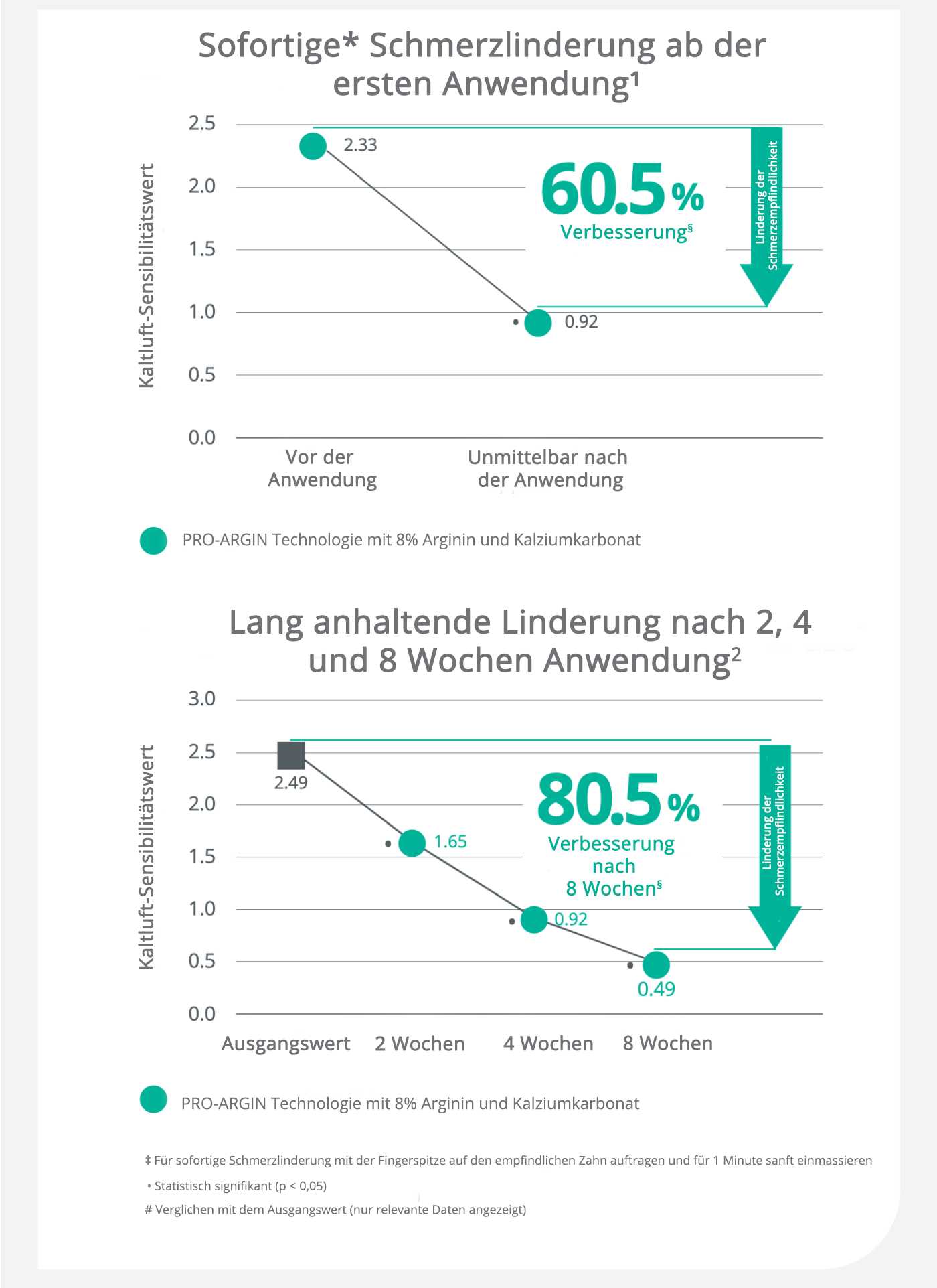 Die klinisch erwiesene Lösung für sofortige* und lang anhaltende Linderung