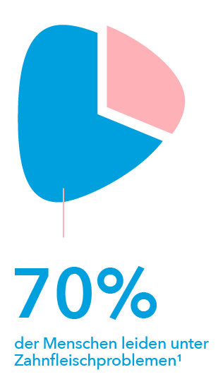 70 %  der Menschen leiden unter Zahnfleischproblemen
