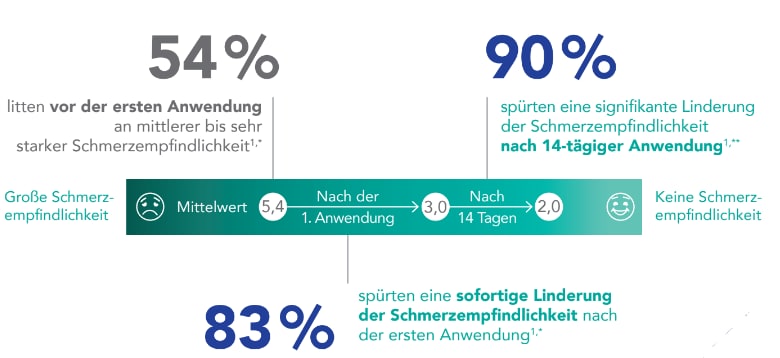 PDF zu Dentinüberempfindlichkeit